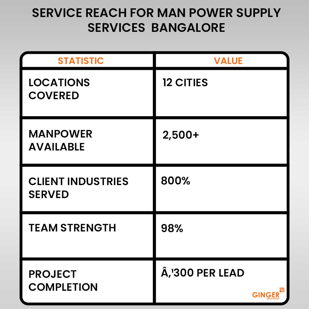 service reach for man power supply services bangalore