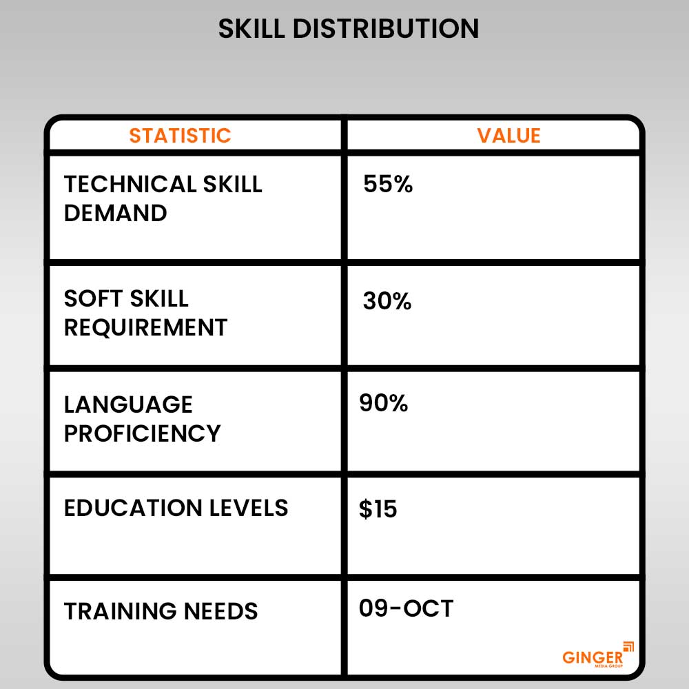 skill distribution