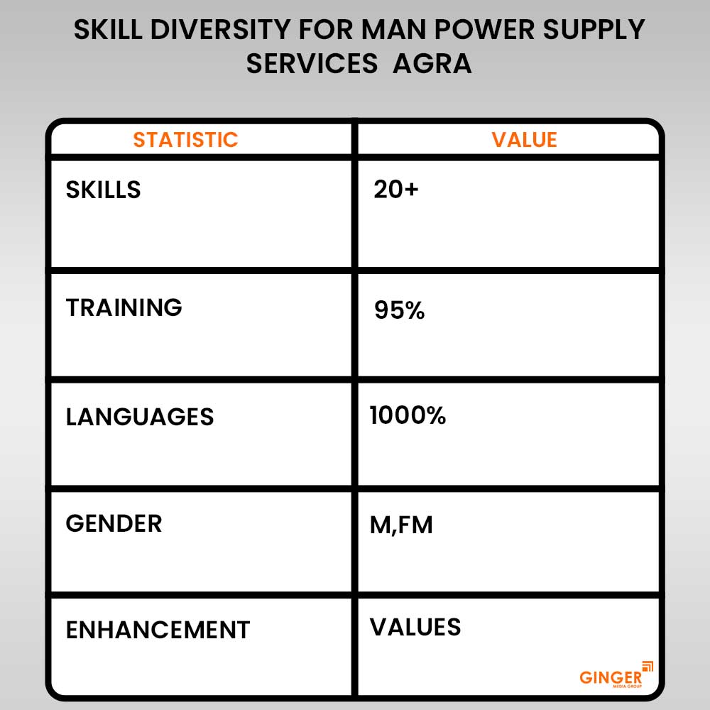 skill diversity for man power supply services agra