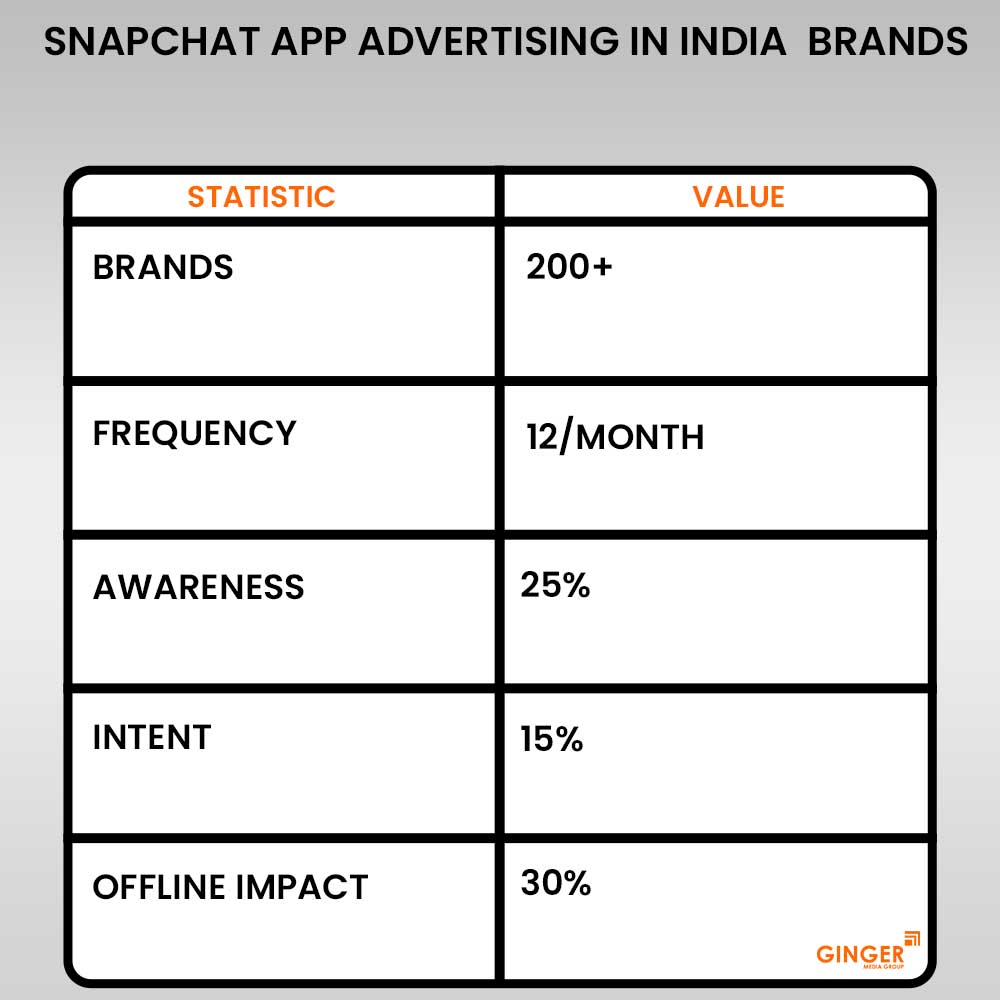 snapchat app advertising in india brands