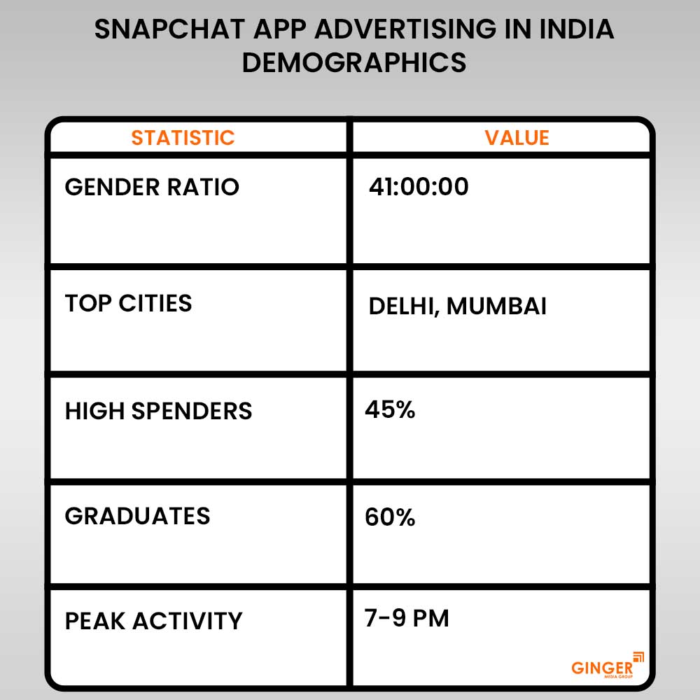 snapchat app advertising in india demographics