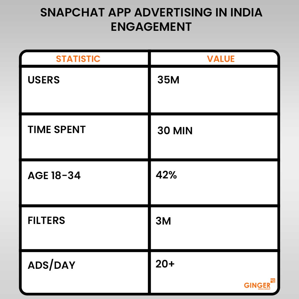 snapchat app advertising in india engagement