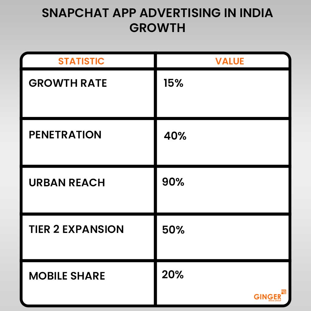 snapchat app advertising in india growth