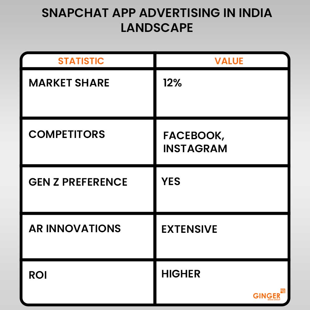 snapchat app advertising in india landscape