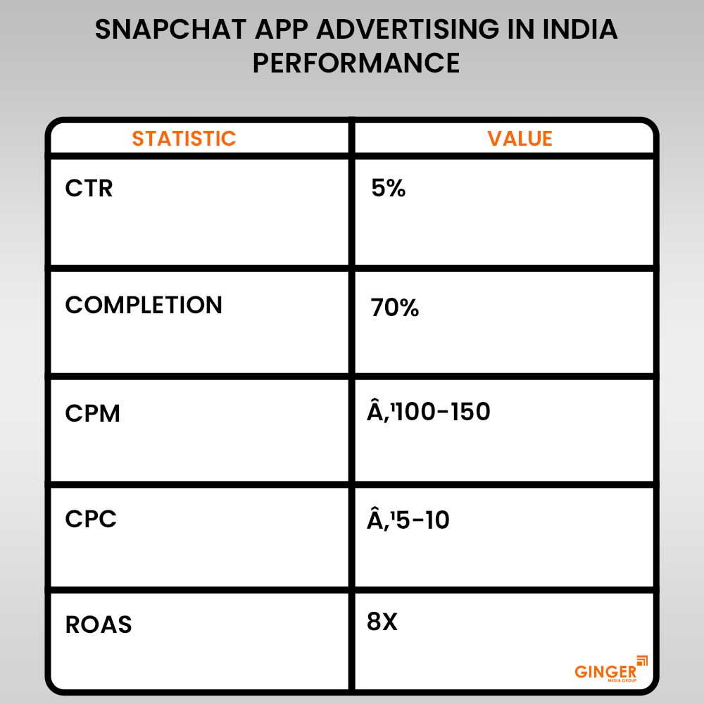 snapchat app advertising in india performance