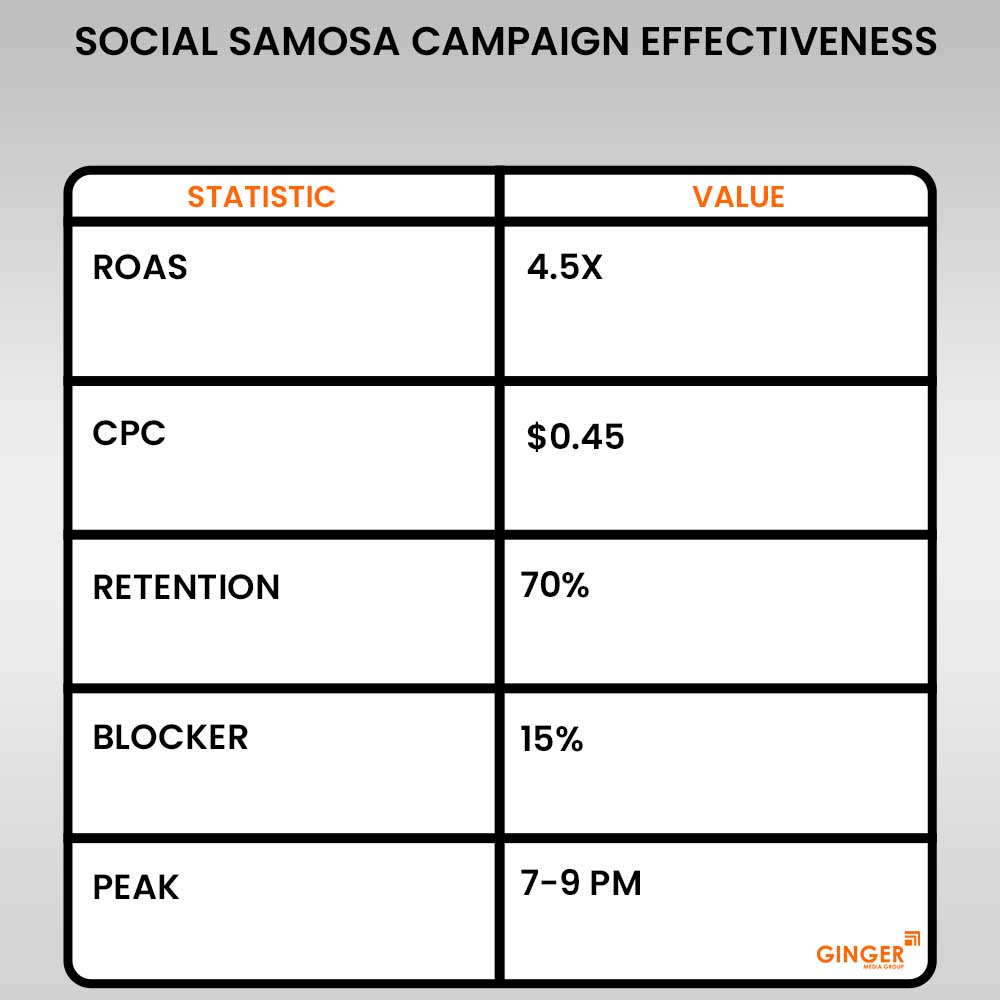 social samosa campaign effectiveness