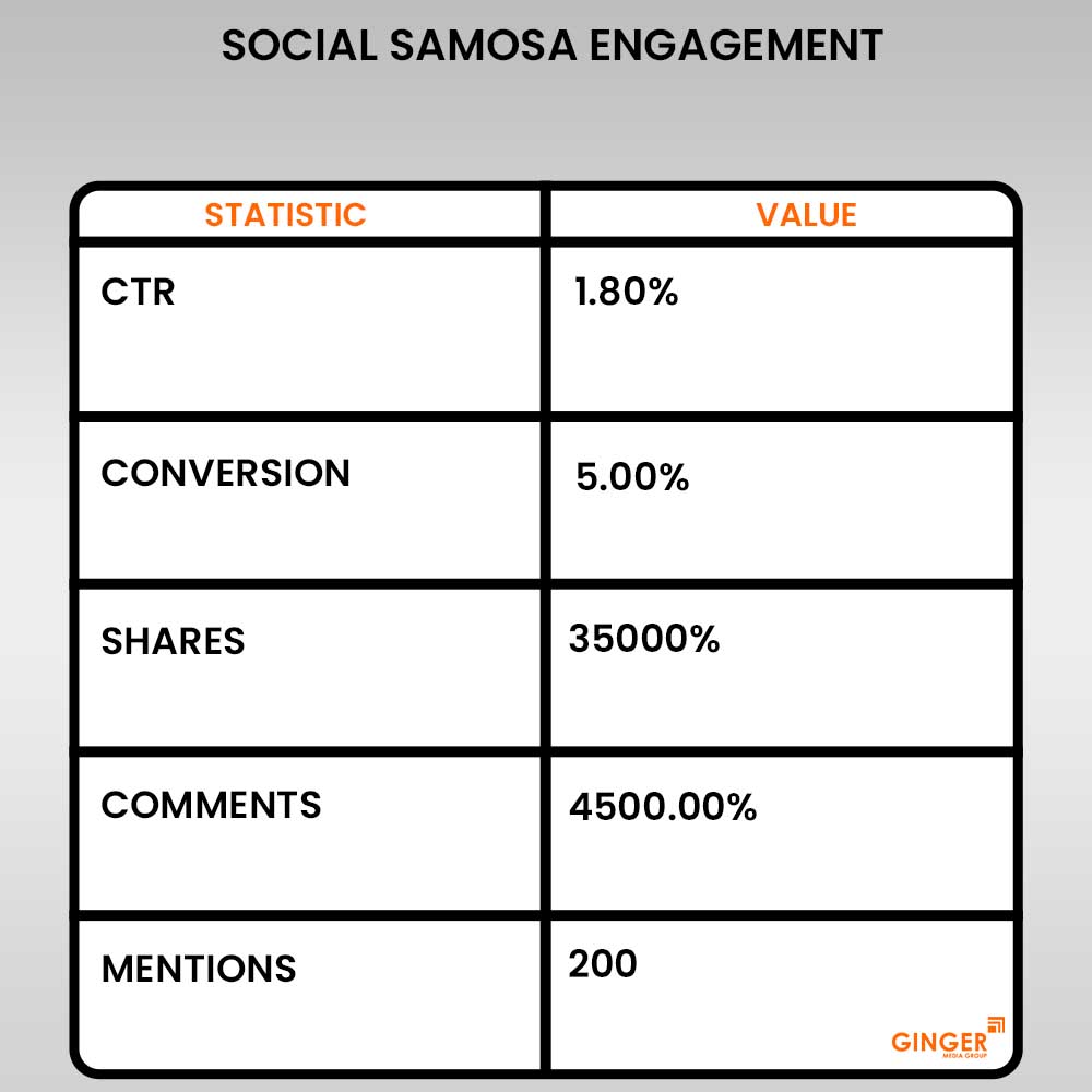 social samosa engagement