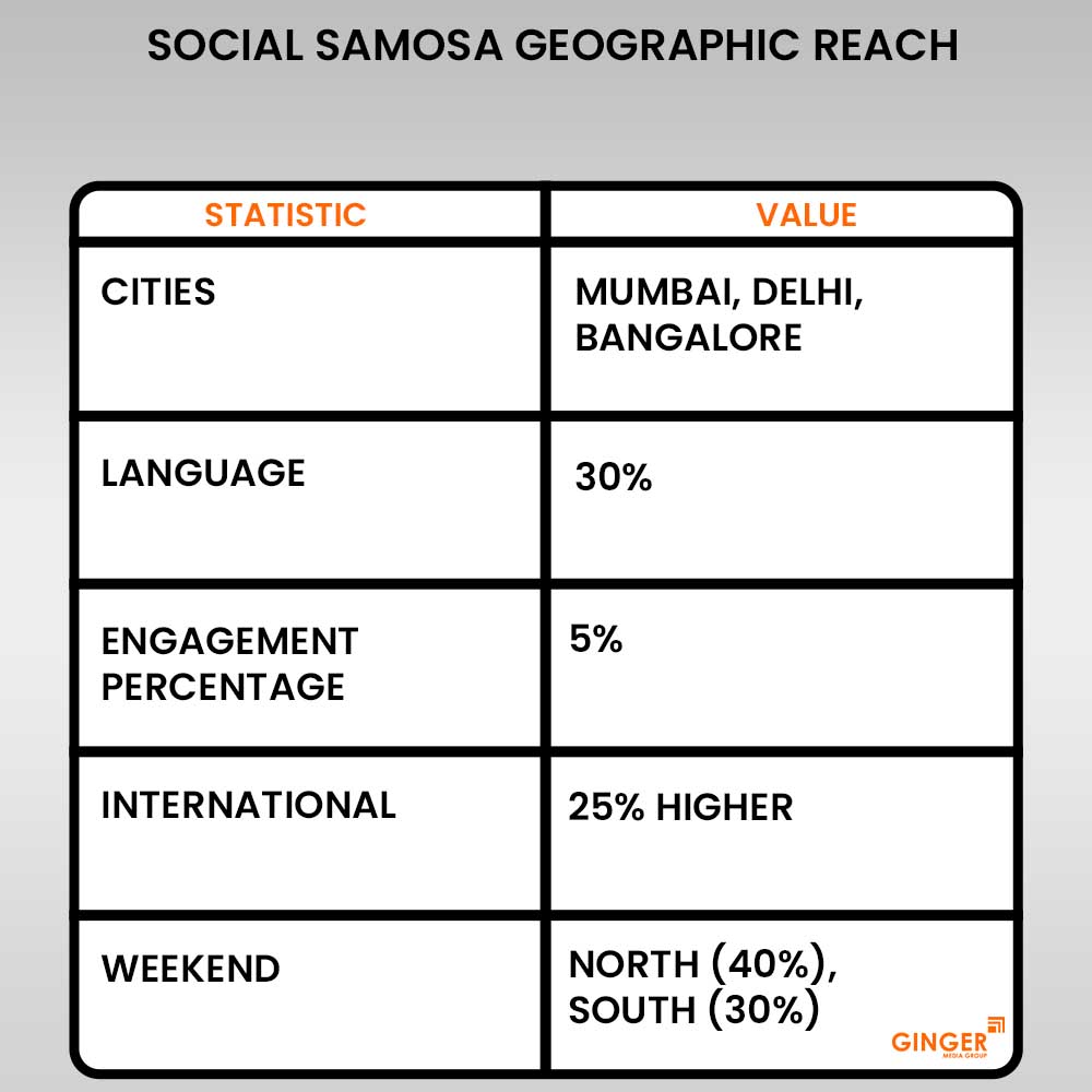 social samosa geagraphic reach