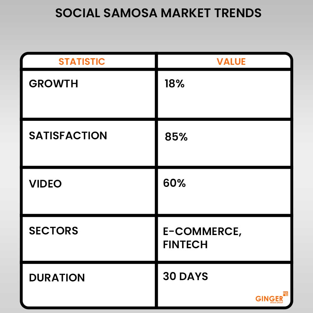 social samosa market trends