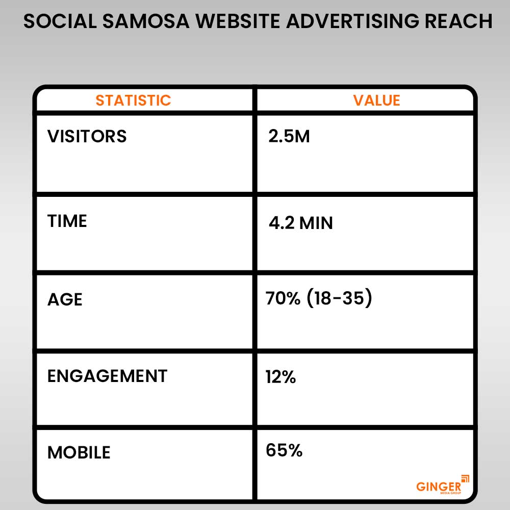 social samosa website advertising reach