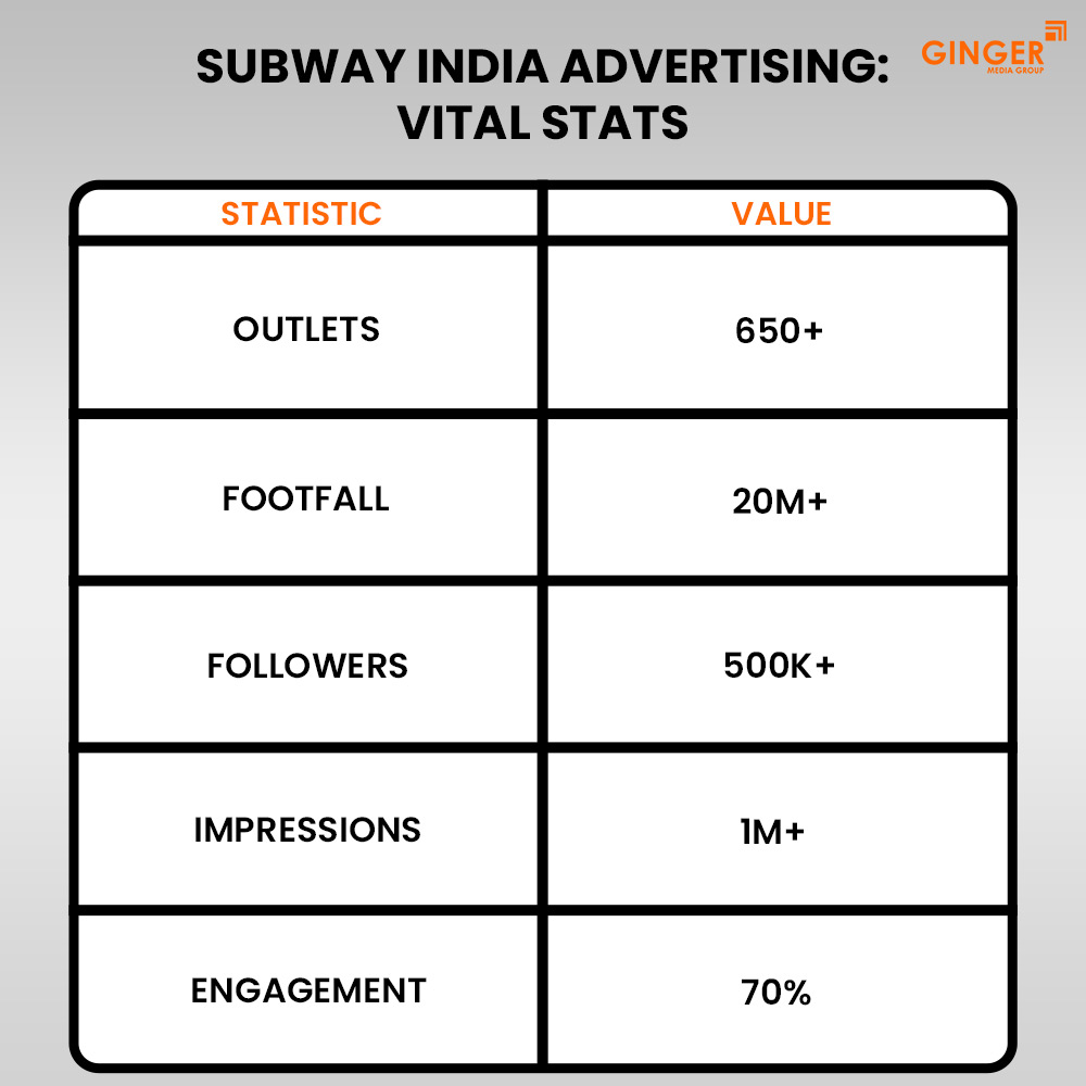 subway india advertising vital stats