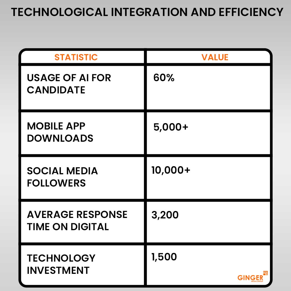 technological integration and efficiency