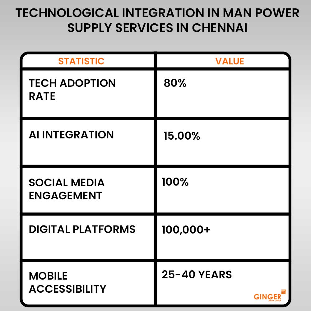 technological integration in man power supply services in chennai