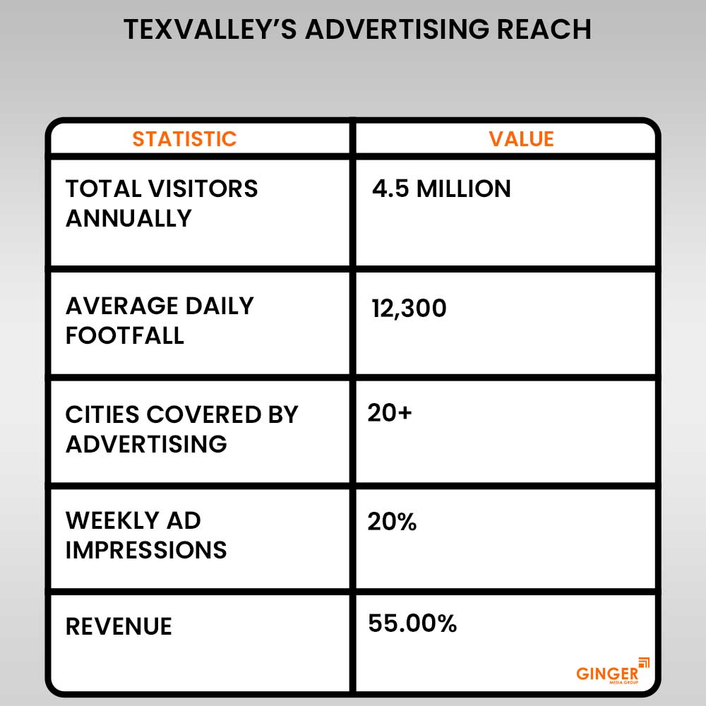 texvalley advertising reach