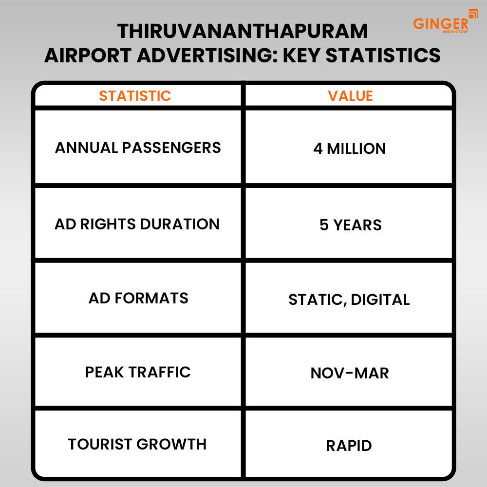 thiruvananthapuram airport advertising key statistics