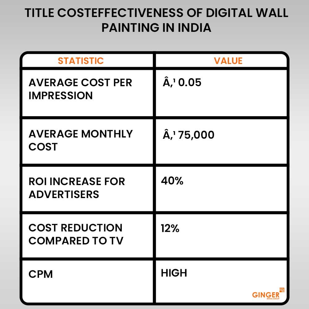 title cost effectiveness of digital wall painting in india