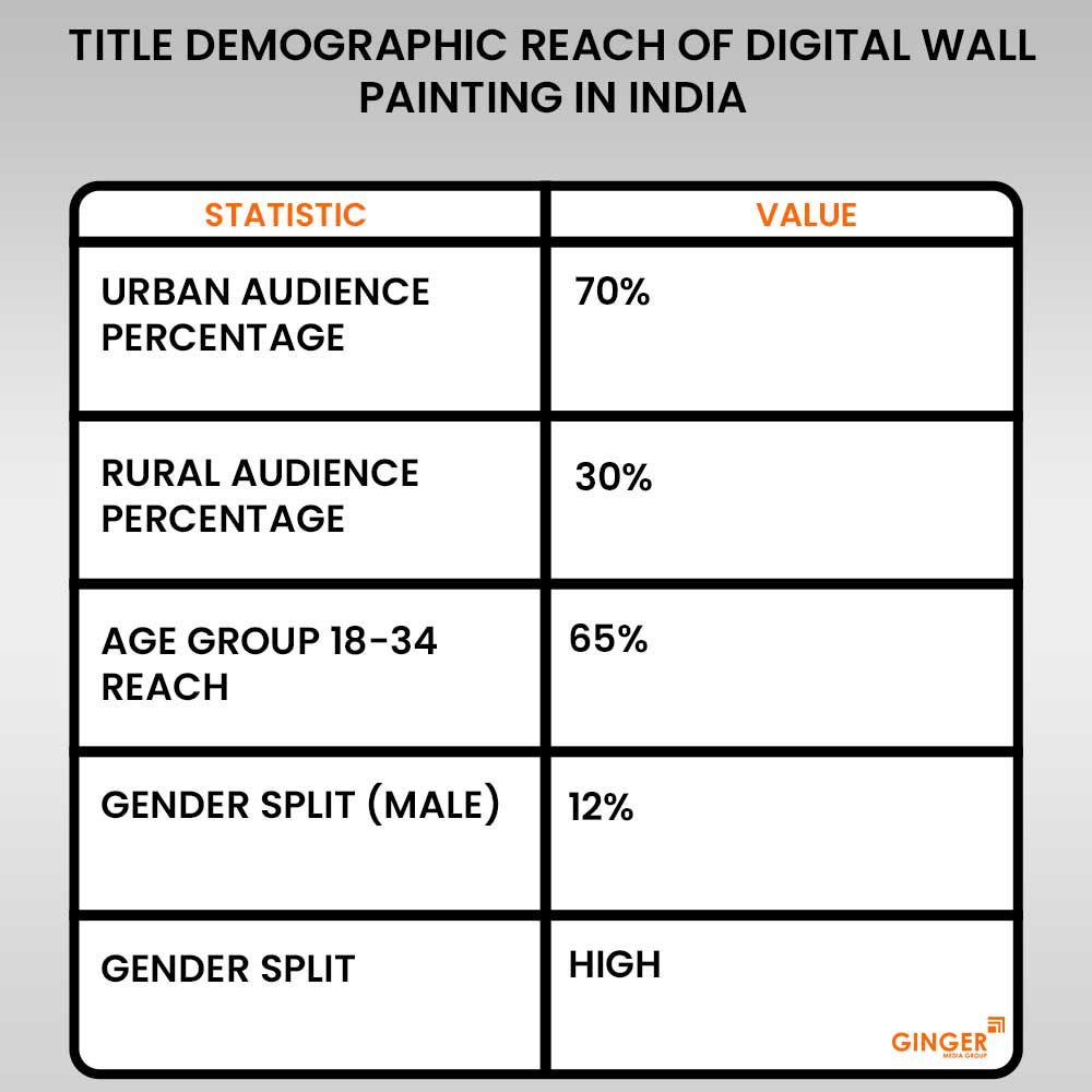 title demographic reach of digital wall painting in india