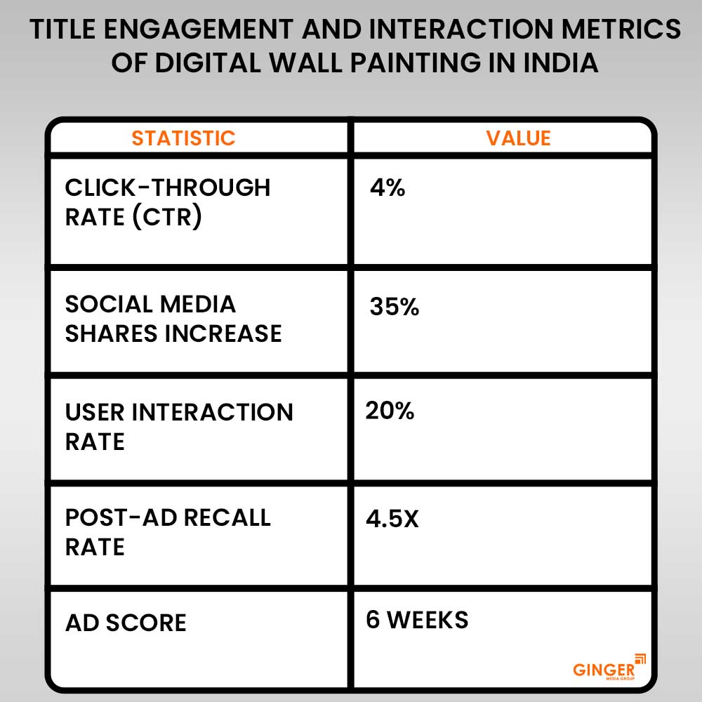 title engagement and interaction metrics of digital wall painting in india