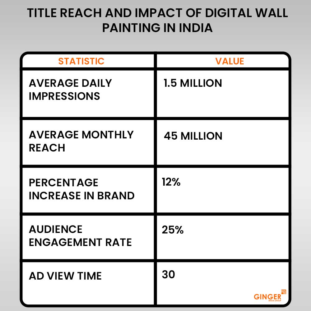 title reach and impact of digital wall paintingi in india