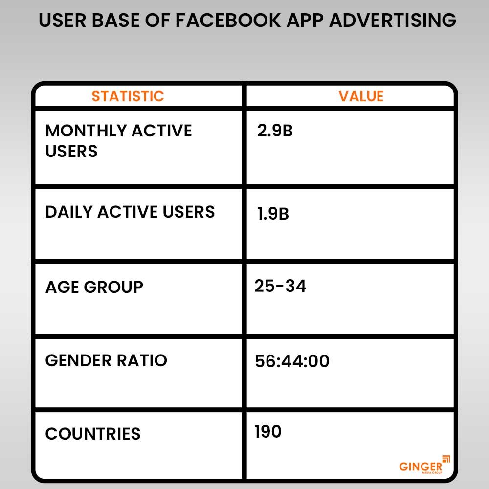 user base of facebook app advertising