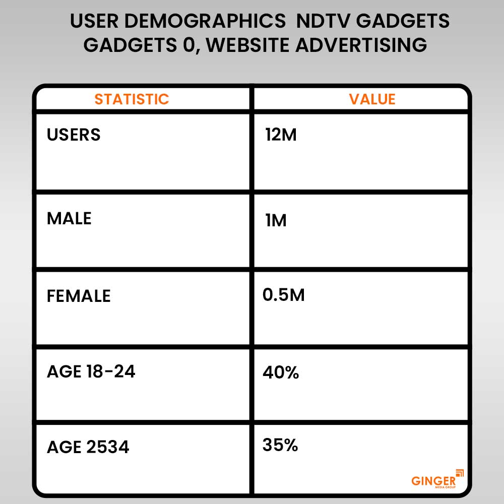 user demographics ndtv gadgets gadgets 0 website advertising