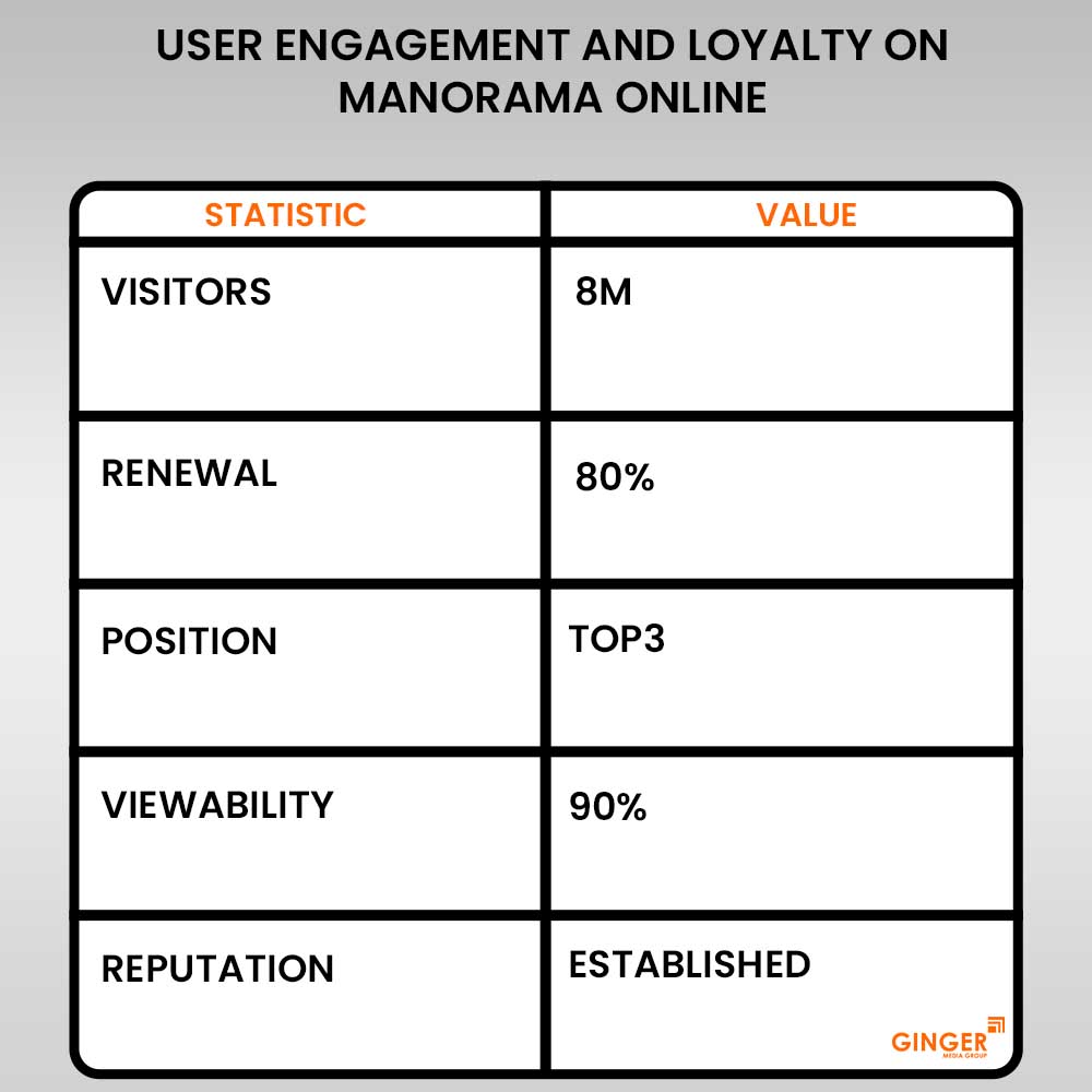 user engagement and loyalty on manorama online