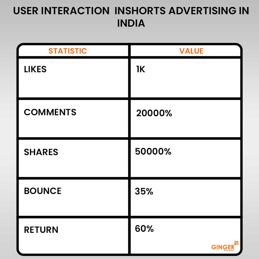 user interaction inshorts advertising in india