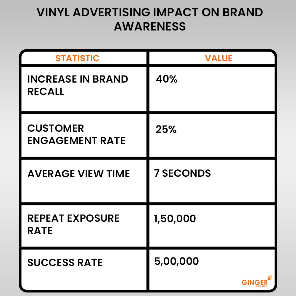 vinyl advertising impact on brand awareness