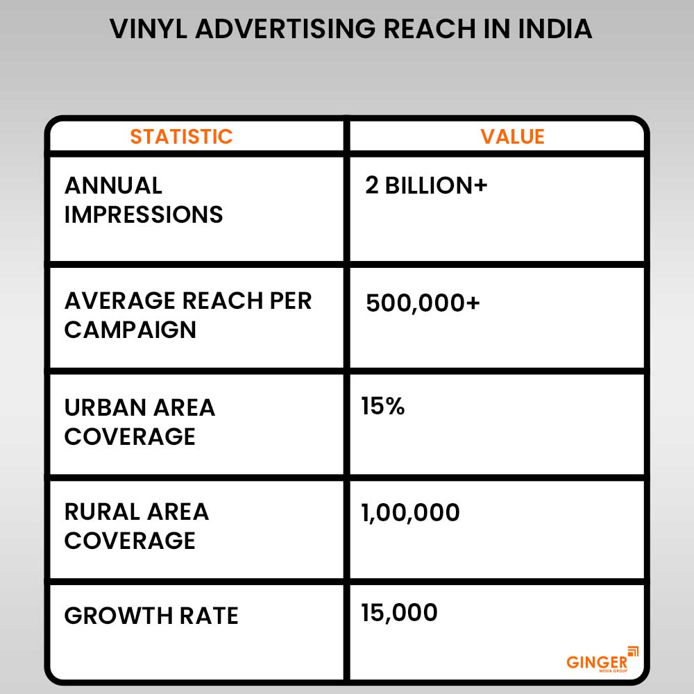 vinyl advertising reach in india