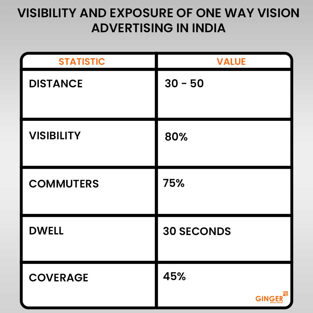 visibility and exposure of one way vision advertising in india