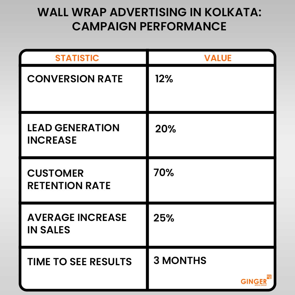 wall wrap advertising in kolkata campaign performance