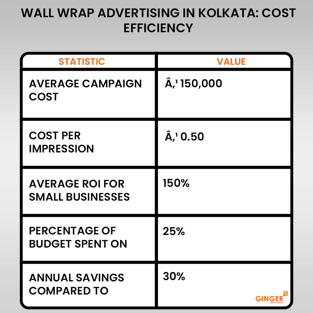 wall wrap advertising in kolkata cost efficiency