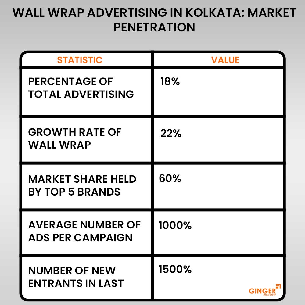 wall wrap advertising in kolkata market penetration