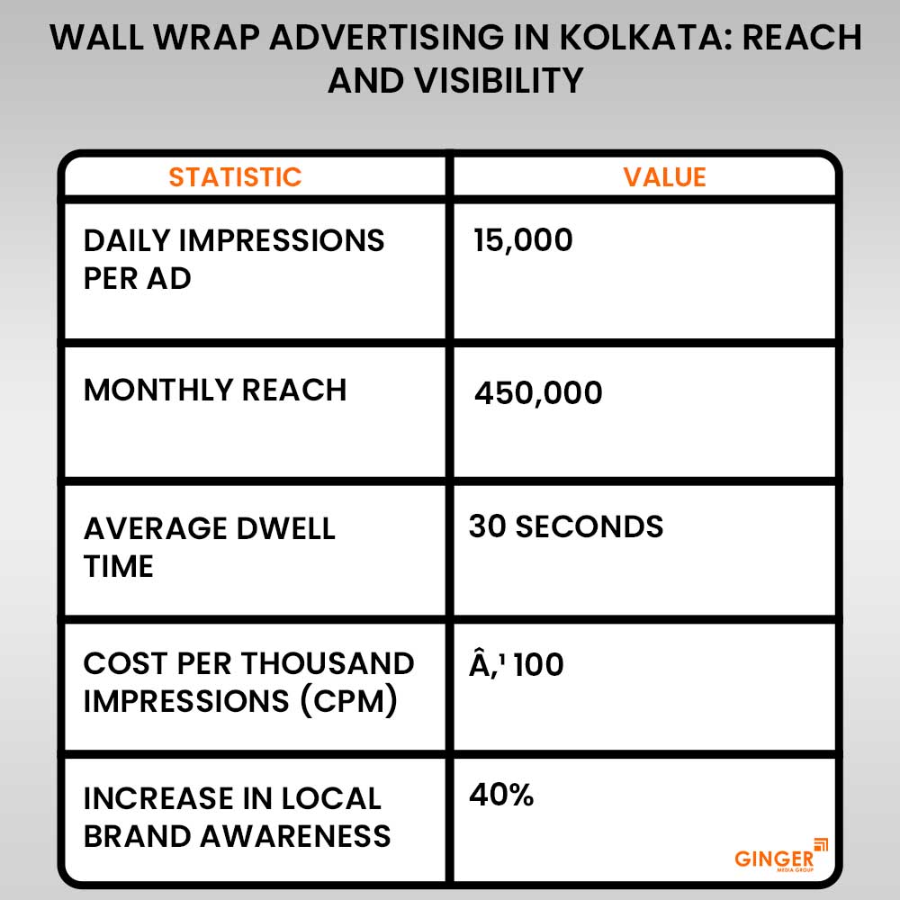 wall wrap advertising in kolkata reach and visibility