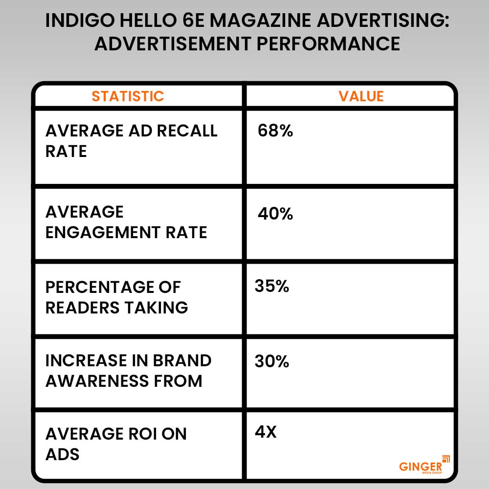 20 indigo hello 6e magazine advertising advertisement performance