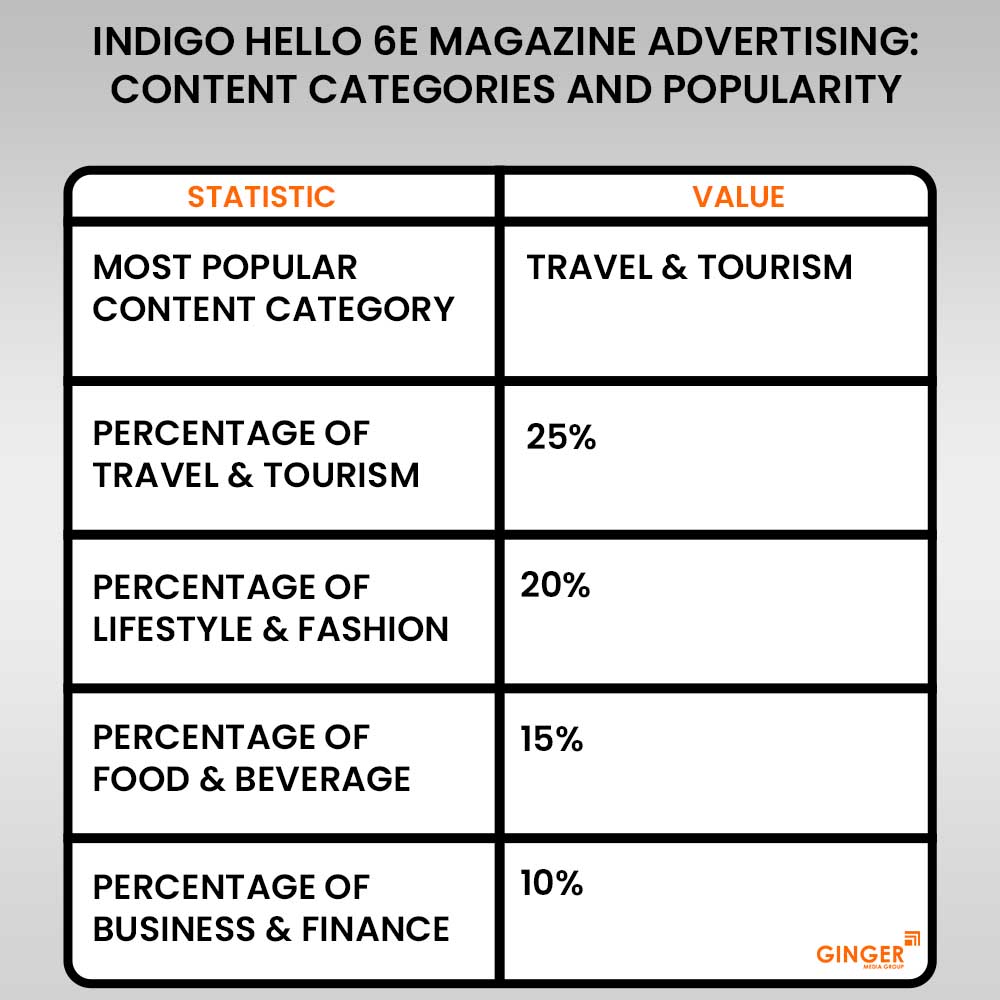 20 indigo hello 6e magazine advertising content categories and popularity