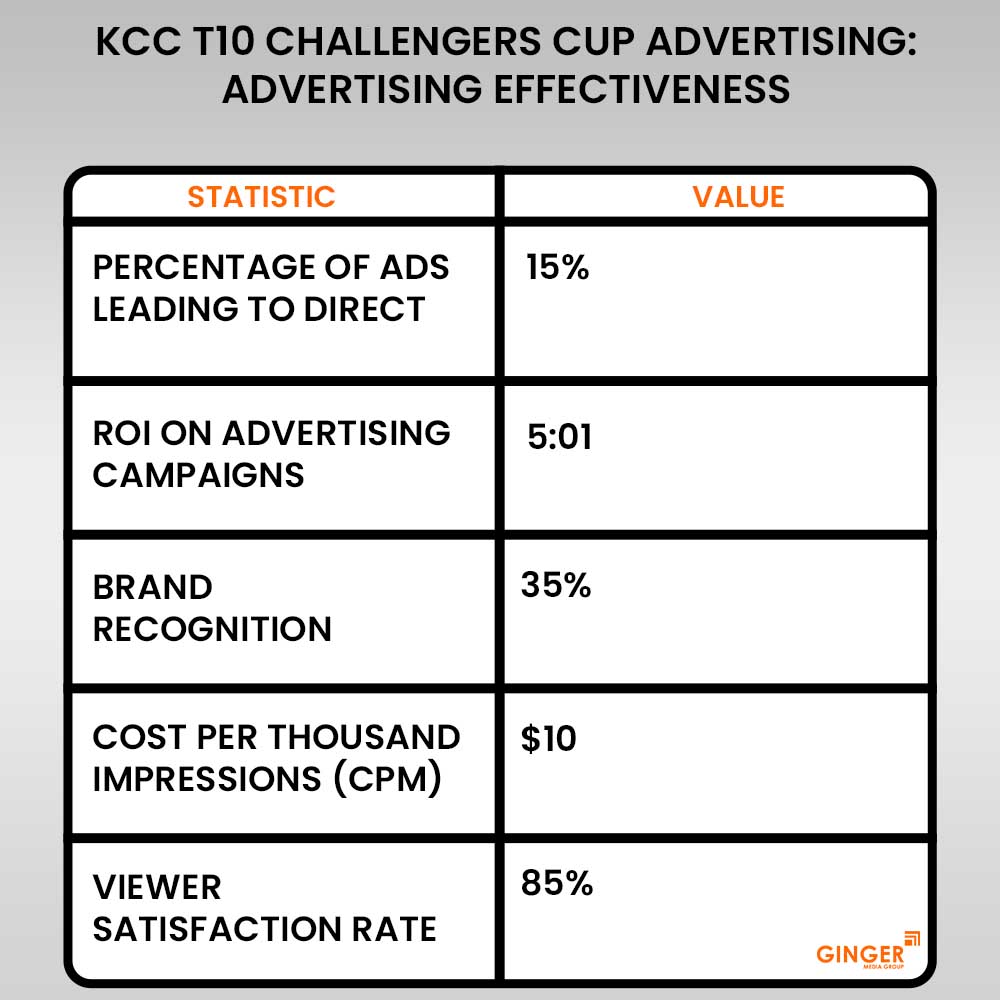 kcc t 10 challengers cup advertising