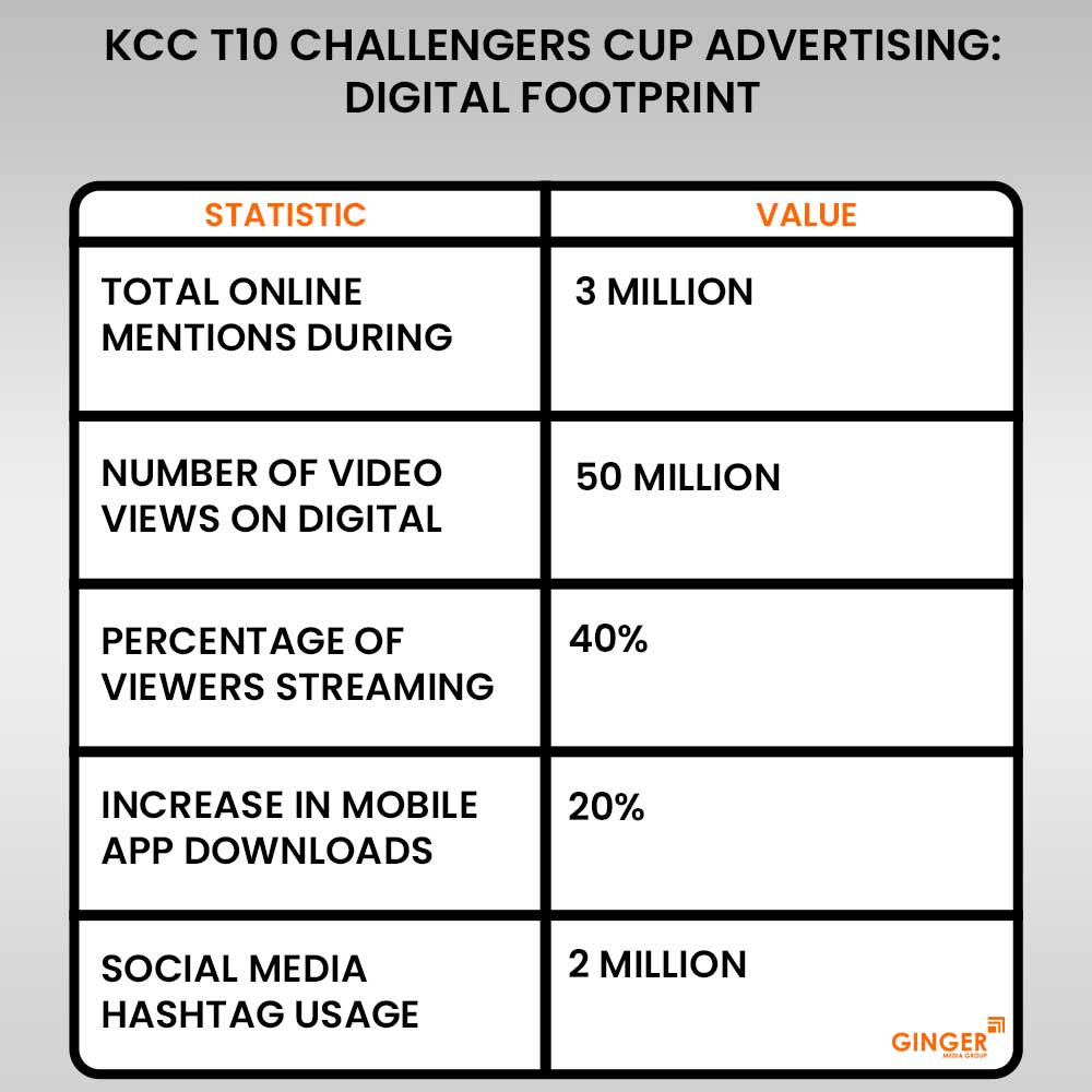 kcc t 10 challengers cup advertising