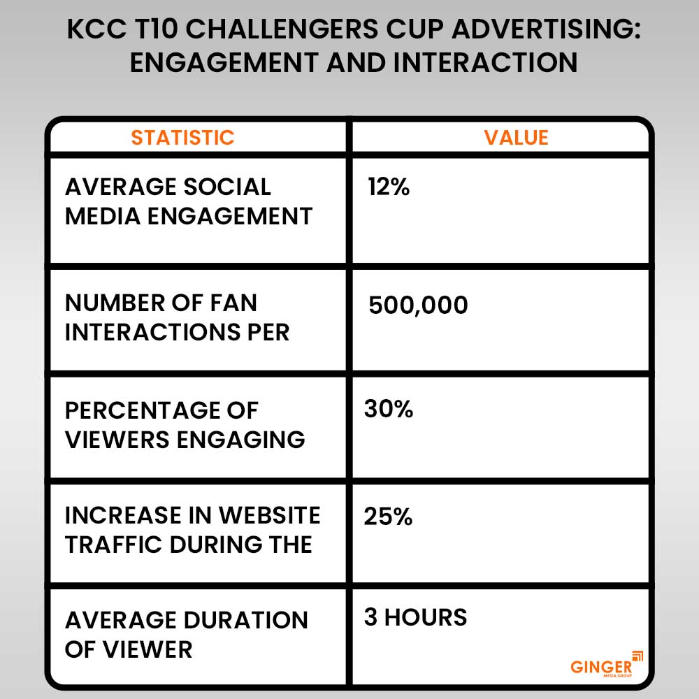 kcc t 10 challengers cup advertising