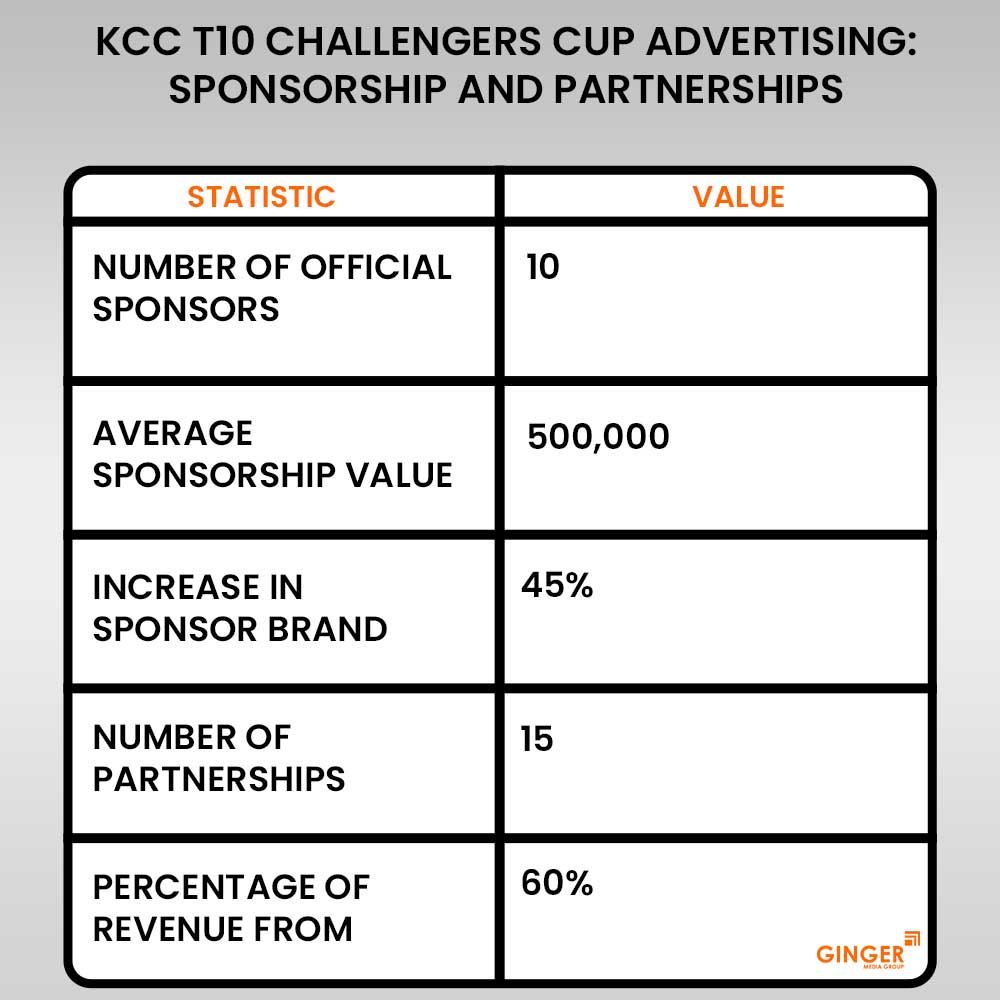 kcc t 10 challengers cup advertising