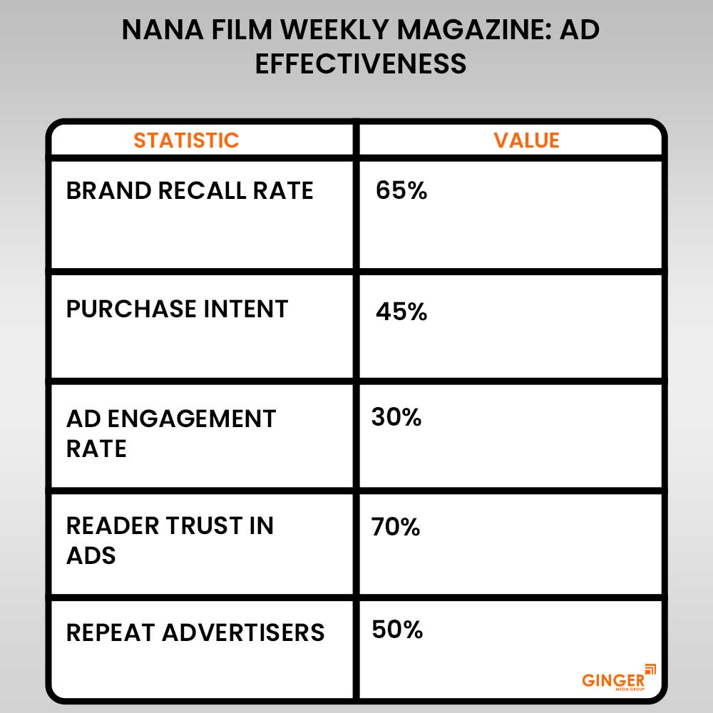 20 nana film weekly magazine advertising effectiveness