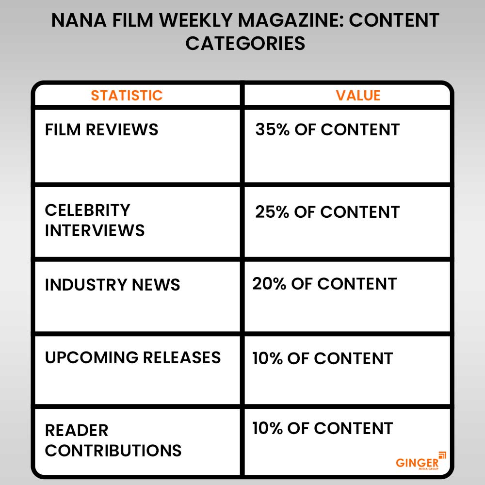 20 nana film weekly magazine advertising content categories