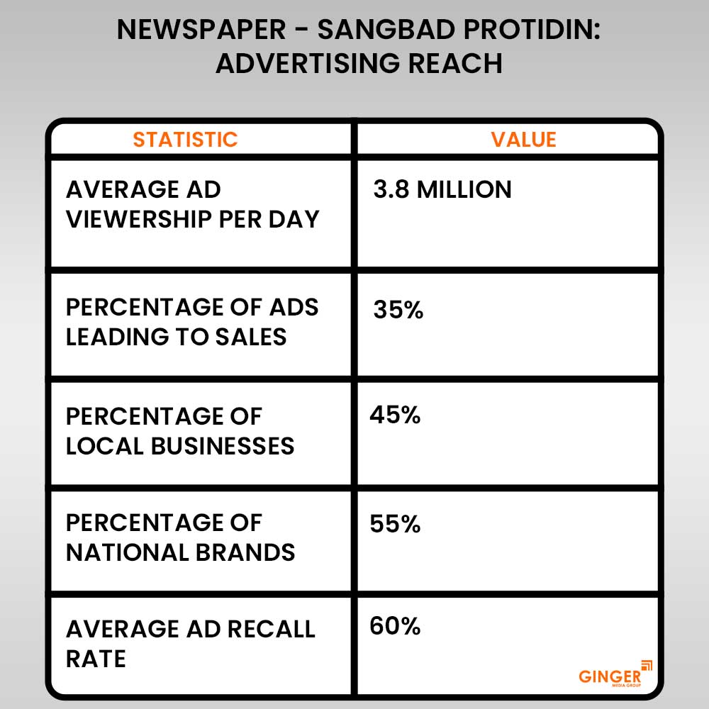 20 newspaper sangbad protidin advertising reach