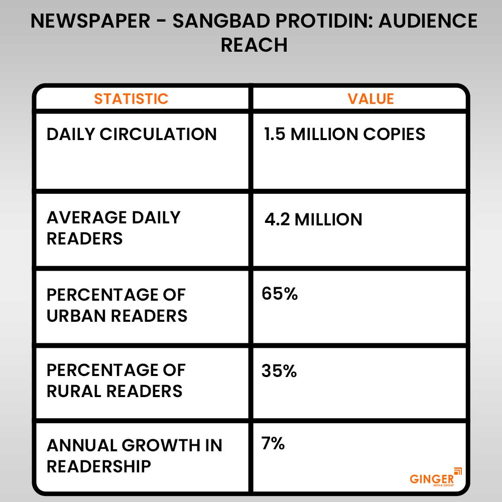 20 newspaper sangbad protidin advertising audience reach