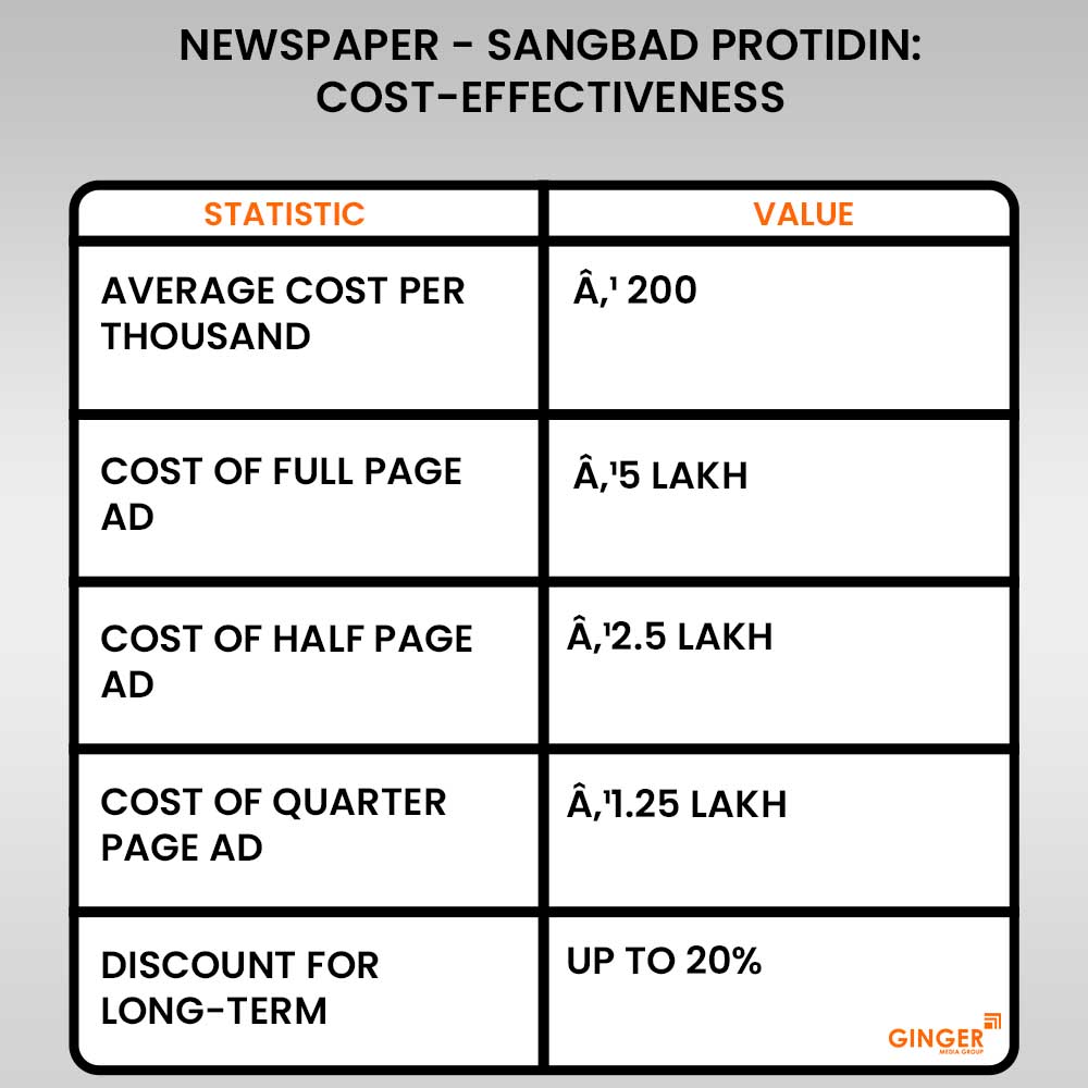 20 newspaper sangbad protidin advertising cost effectiveness