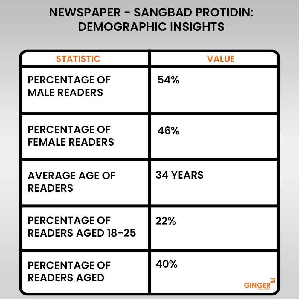 20 newspaper sangbad protidin advertising demographic insights