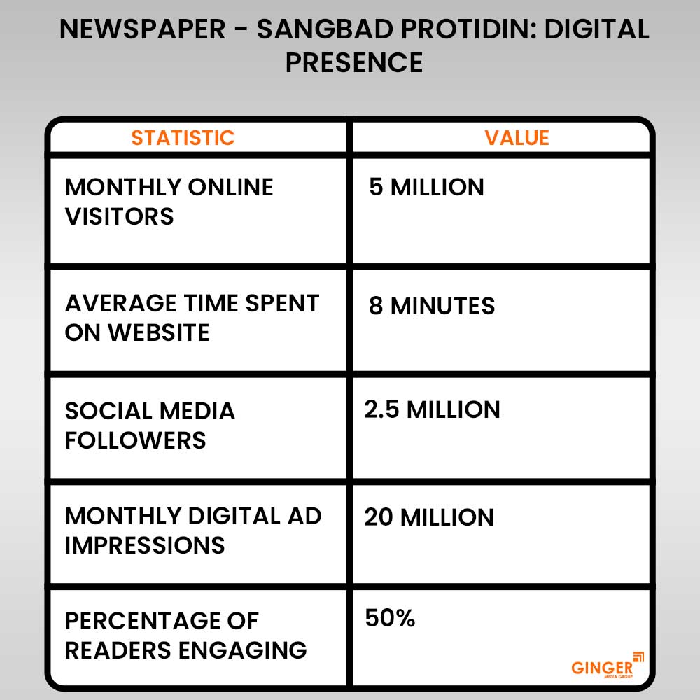 20 newspaper sangbad protidin advertising digital presence