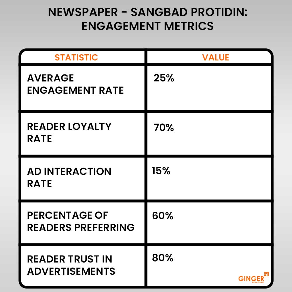 20 newspaper sangbad protidin advertising engagement metrics