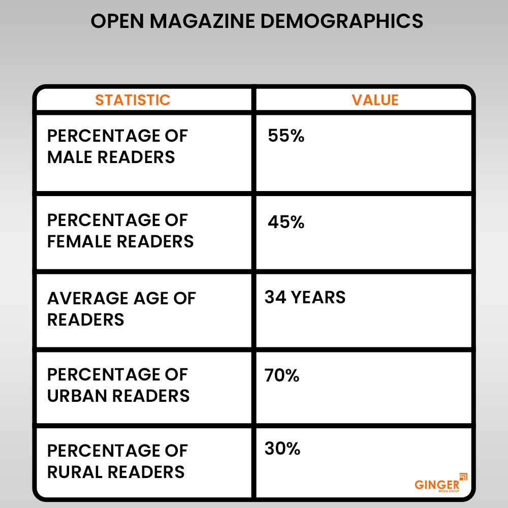 20 open magazine demographics