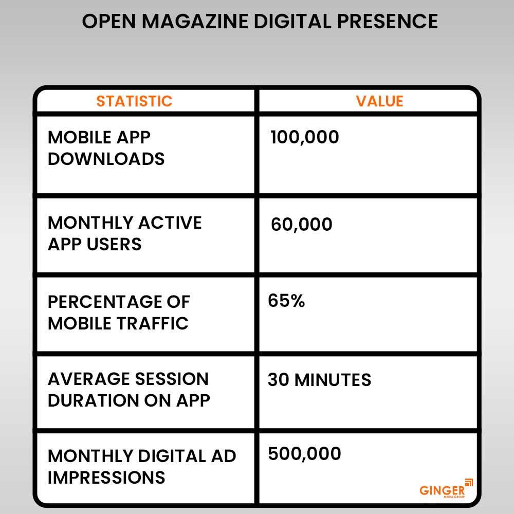 20 open magazine advertising digital presence